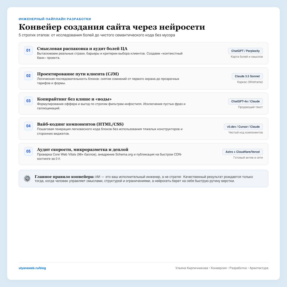 Пошаговый конвейер создания сайта с помощью нейросетей