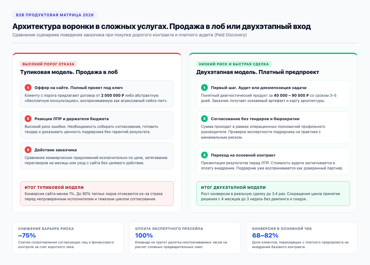 Архитектура воронки в сложных B2B-услугах: продажа в лоб или двухэтапный вход через Paid Discovery