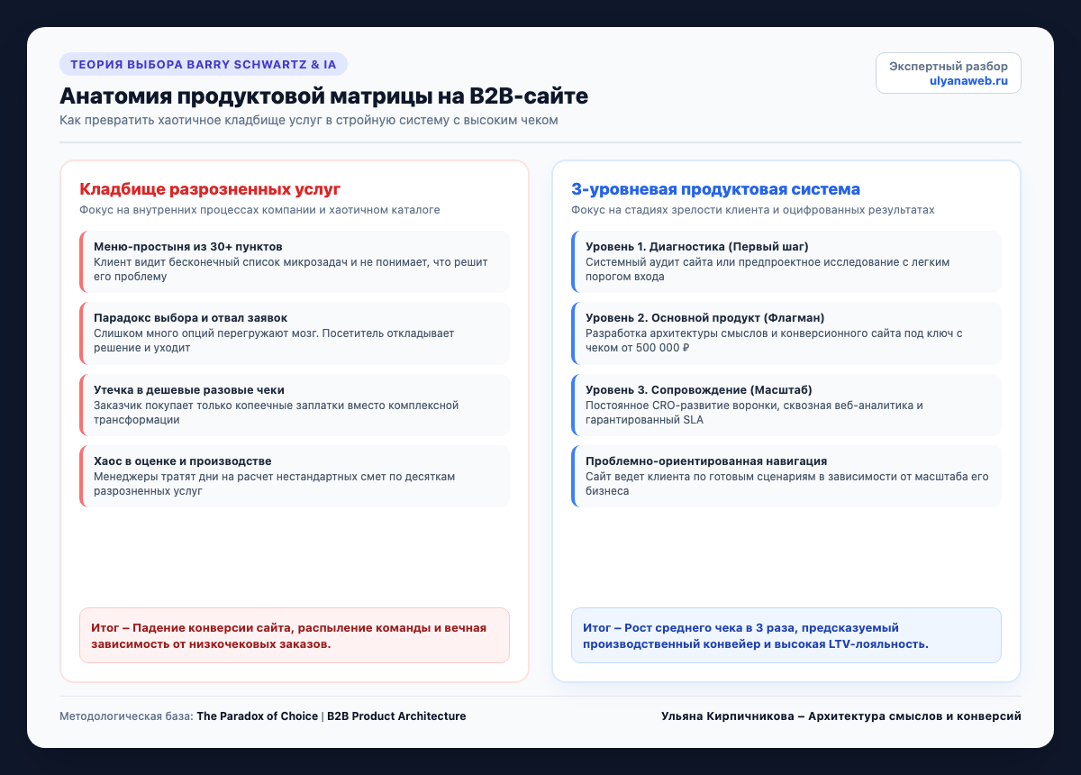 Анатомия продуктовой матрицы на B2B-сайте: как превратить кладбище услуг в стройную систему