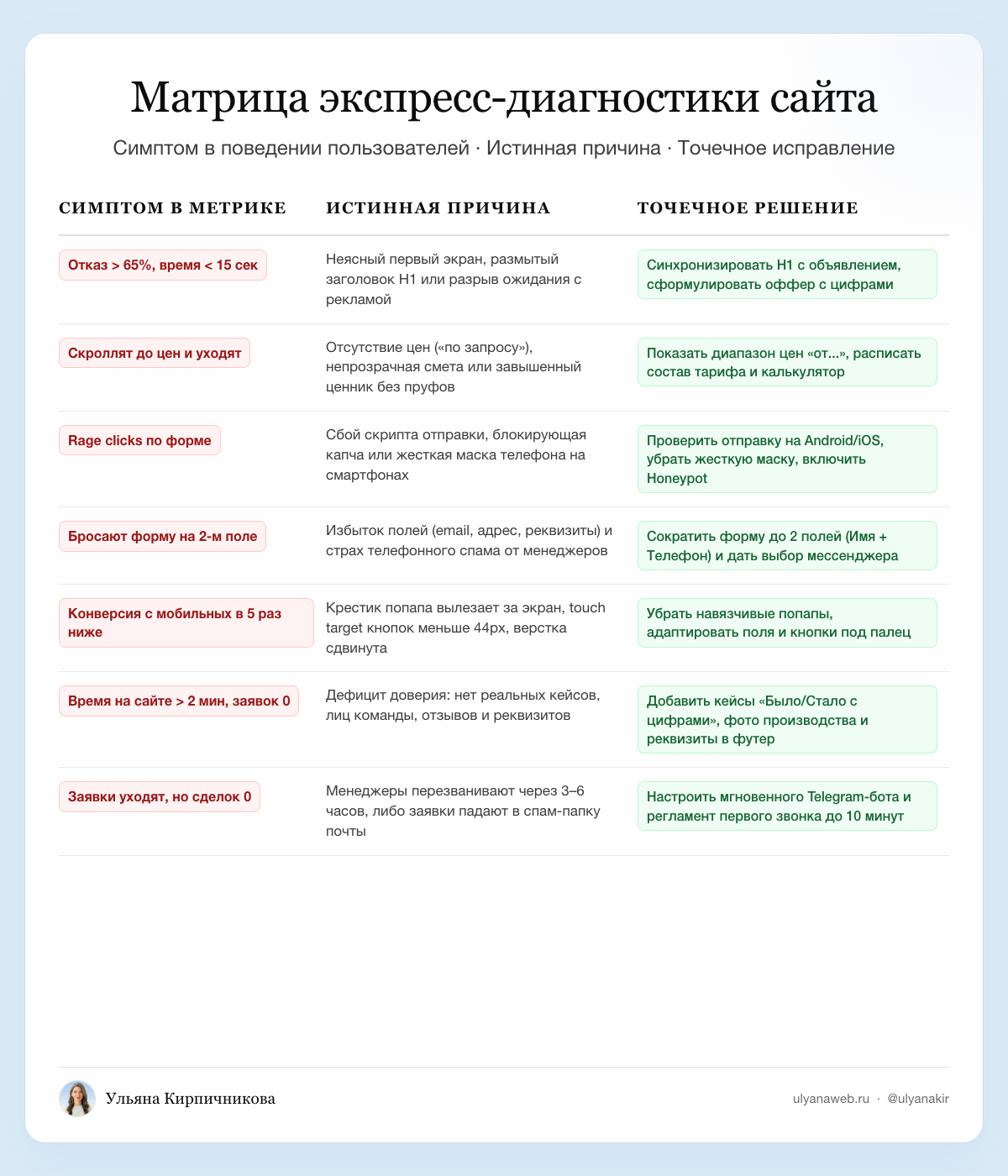 Матрица диагностики причин отсутствия заявок с сайта
