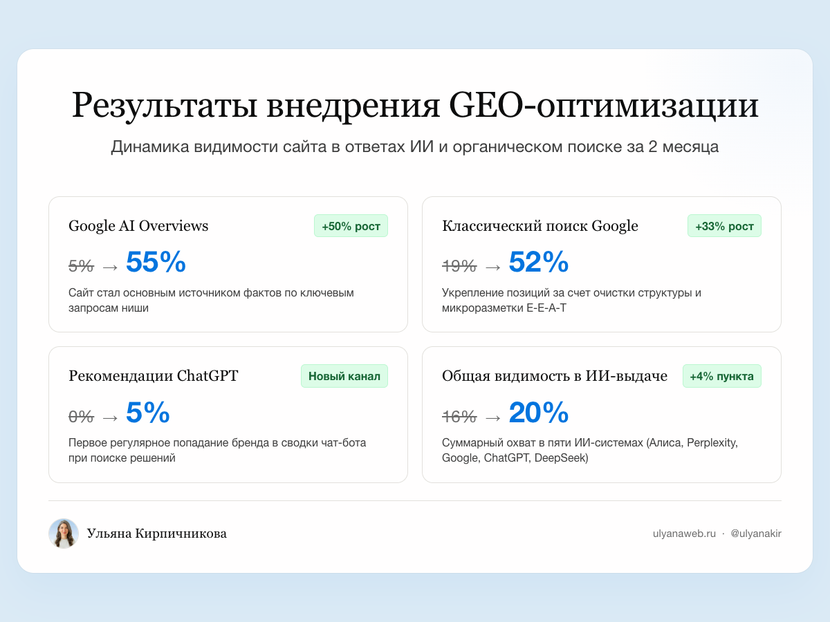 Инфографика результатов внедрения GEO-оптимизации