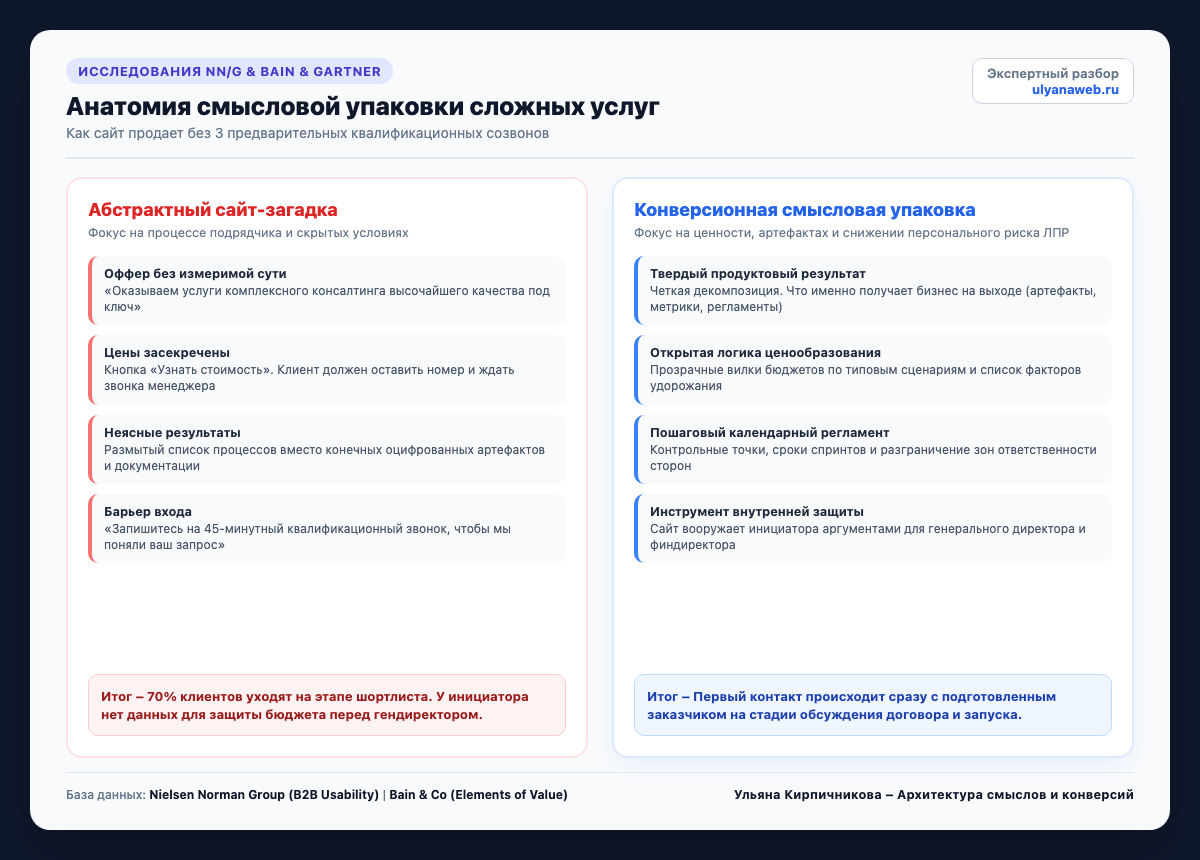 Анатомия смысловой упаковки сложных услуг: как сайт продает без предварительных созвонов