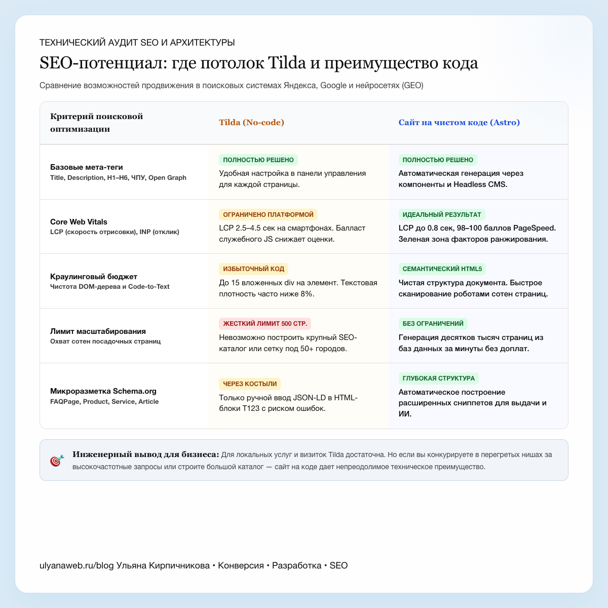 Сравнение возможностей SEO на Tilda и на чистом коде