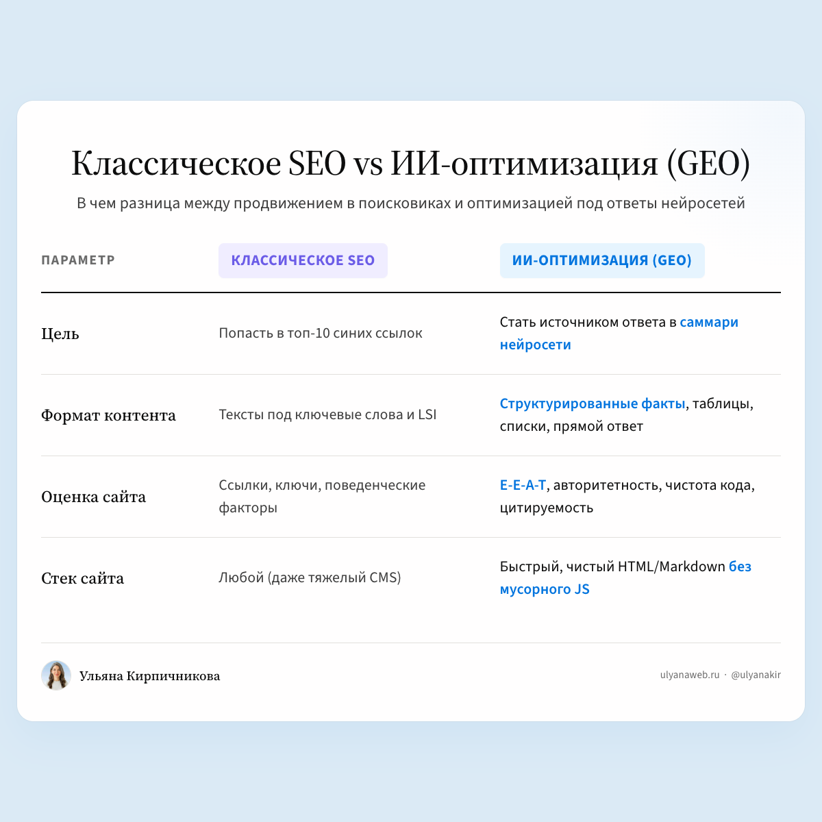 Инфографика сравнения Классического SEO и ИИ-оптимизации GEO