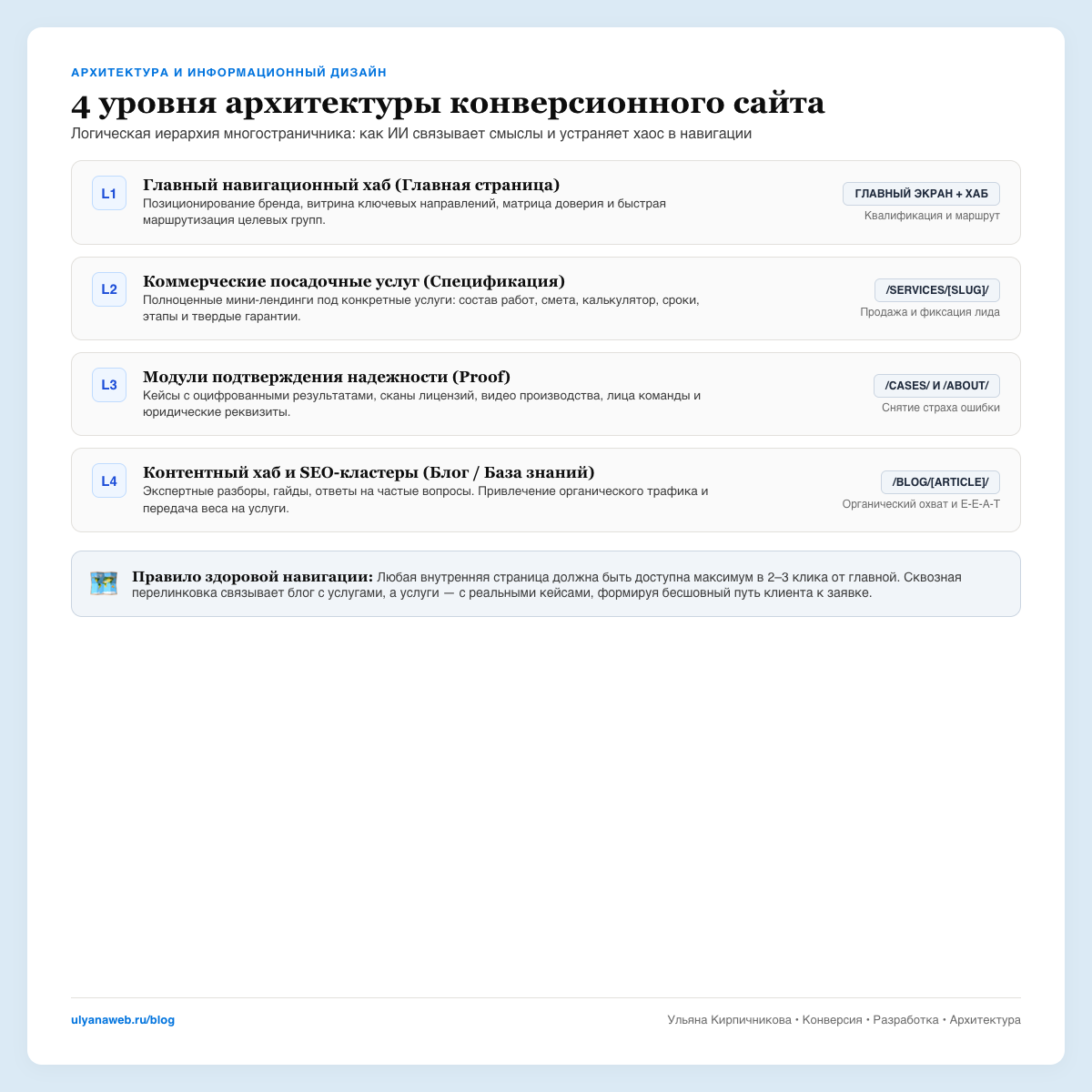 Матрица информационной архитектуры многостраничного сайта через ИИ