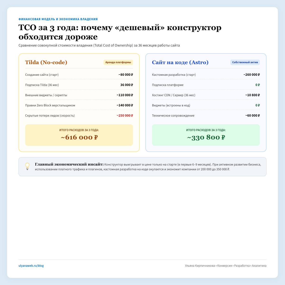 Сравнение совокупной стоимости владения TCO за 3 года Tilda против сайта на коде
